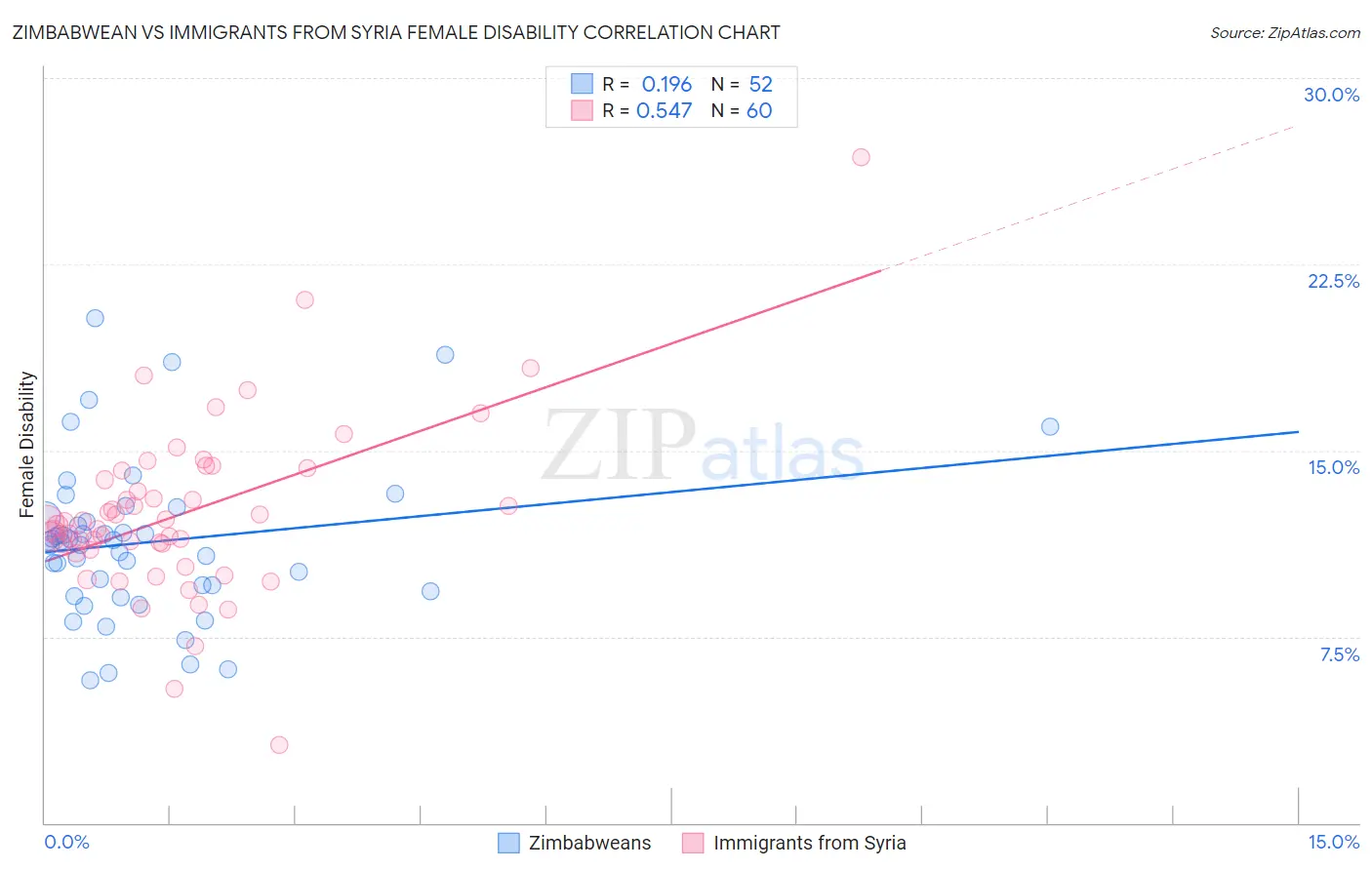 Zimbabwean vs Immigrants from Syria Female Disability