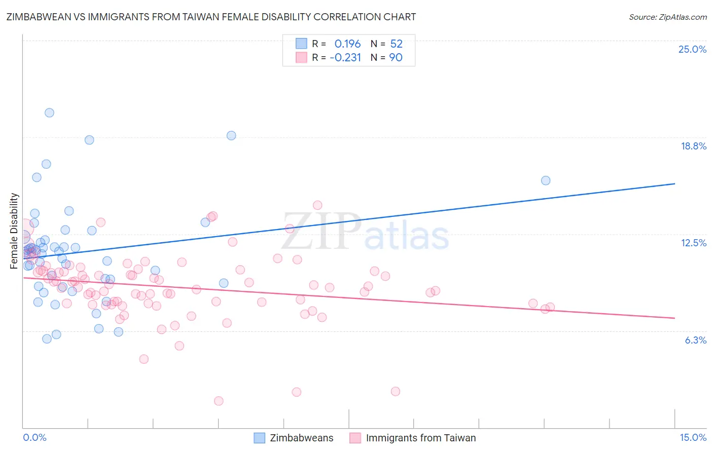 Zimbabwean vs Immigrants from Taiwan Female Disability