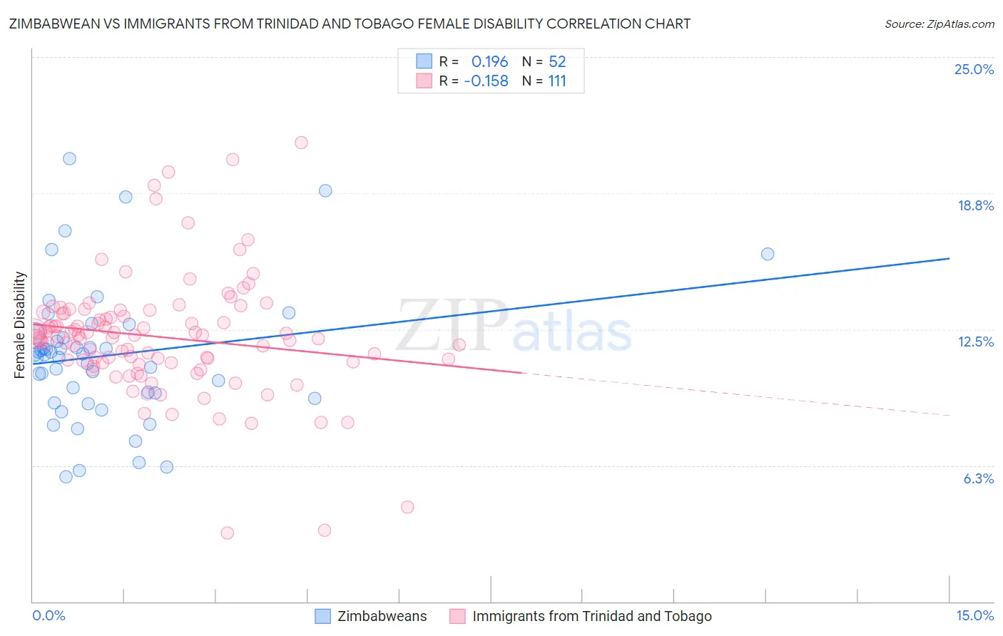 Zimbabwean vs Immigrants from Trinidad and Tobago Female Disability