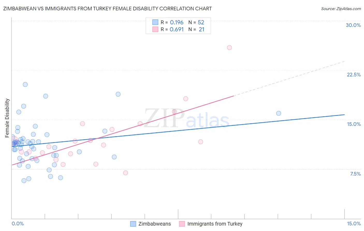 Zimbabwean vs Immigrants from Turkey Female Disability