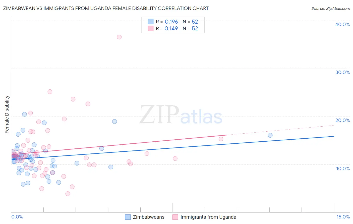 Zimbabwean vs Immigrants from Uganda Female Disability