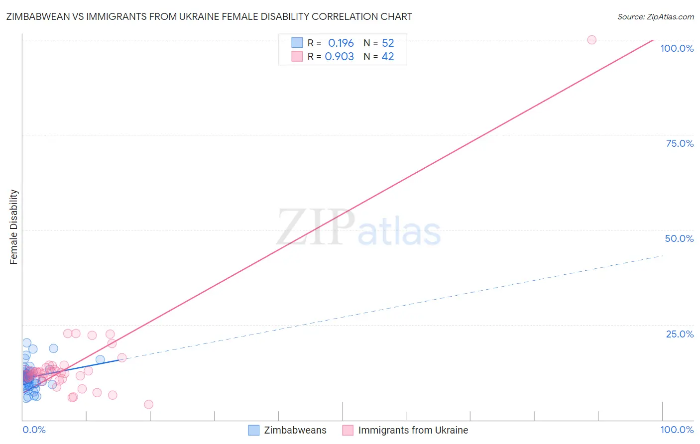Zimbabwean vs Immigrants from Ukraine Female Disability