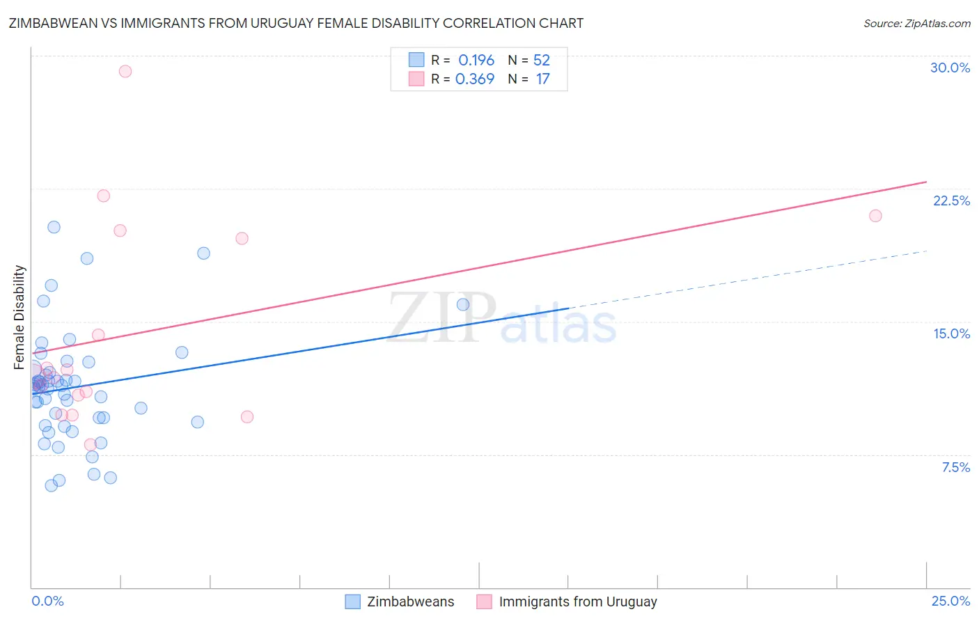 Zimbabwean vs Immigrants from Uruguay Female Disability