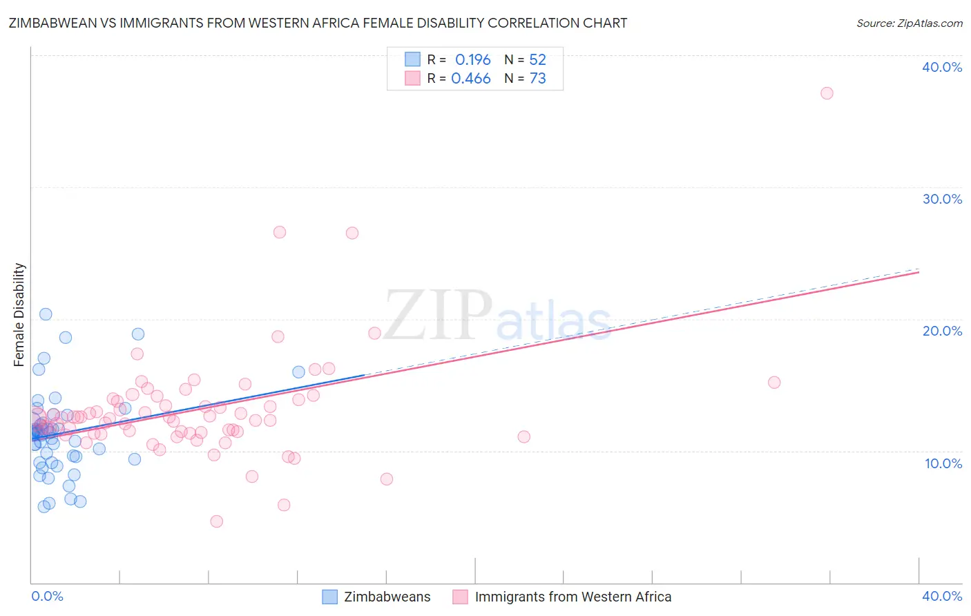 Zimbabwean vs Immigrants from Western Africa Female Disability