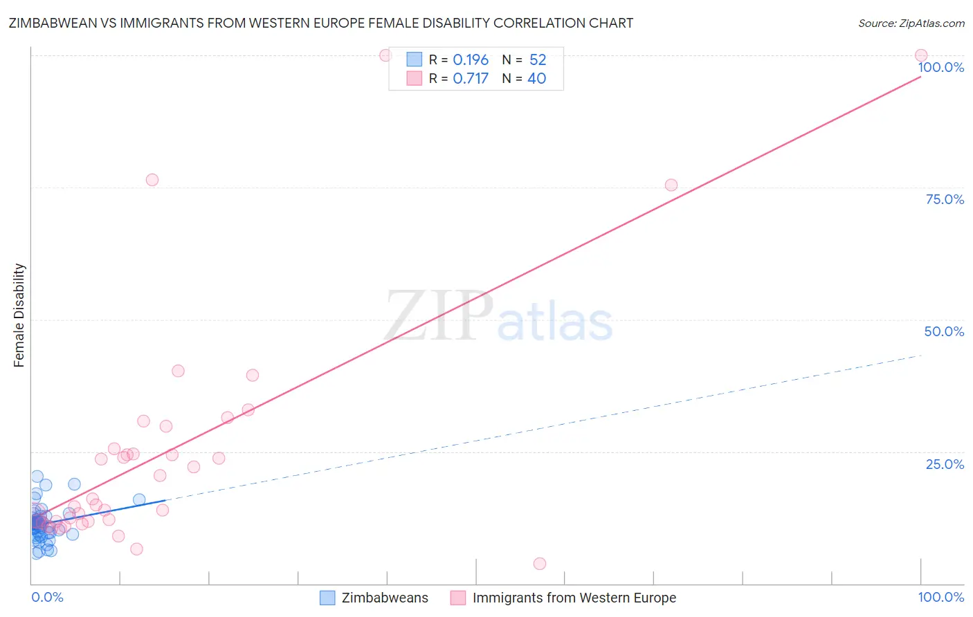 Zimbabwean vs Immigrants from Western Europe Female Disability