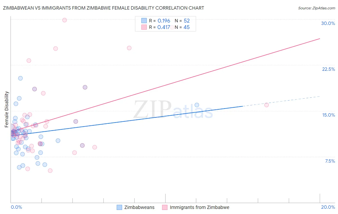 Zimbabwean vs Immigrants from Zimbabwe Female Disability