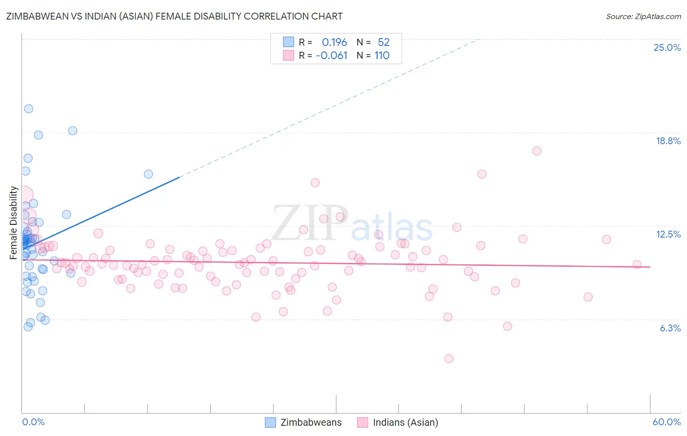 Zimbabwean vs Indian (Asian) Female Disability