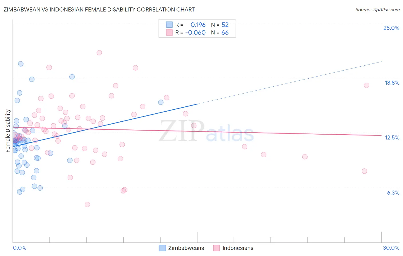 Zimbabwean vs Indonesian Female Disability