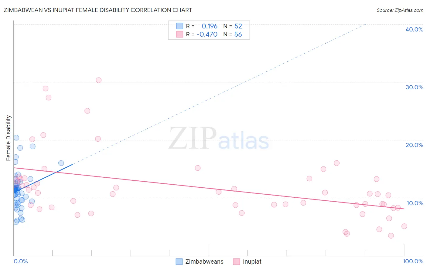 Zimbabwean vs Inupiat Female Disability