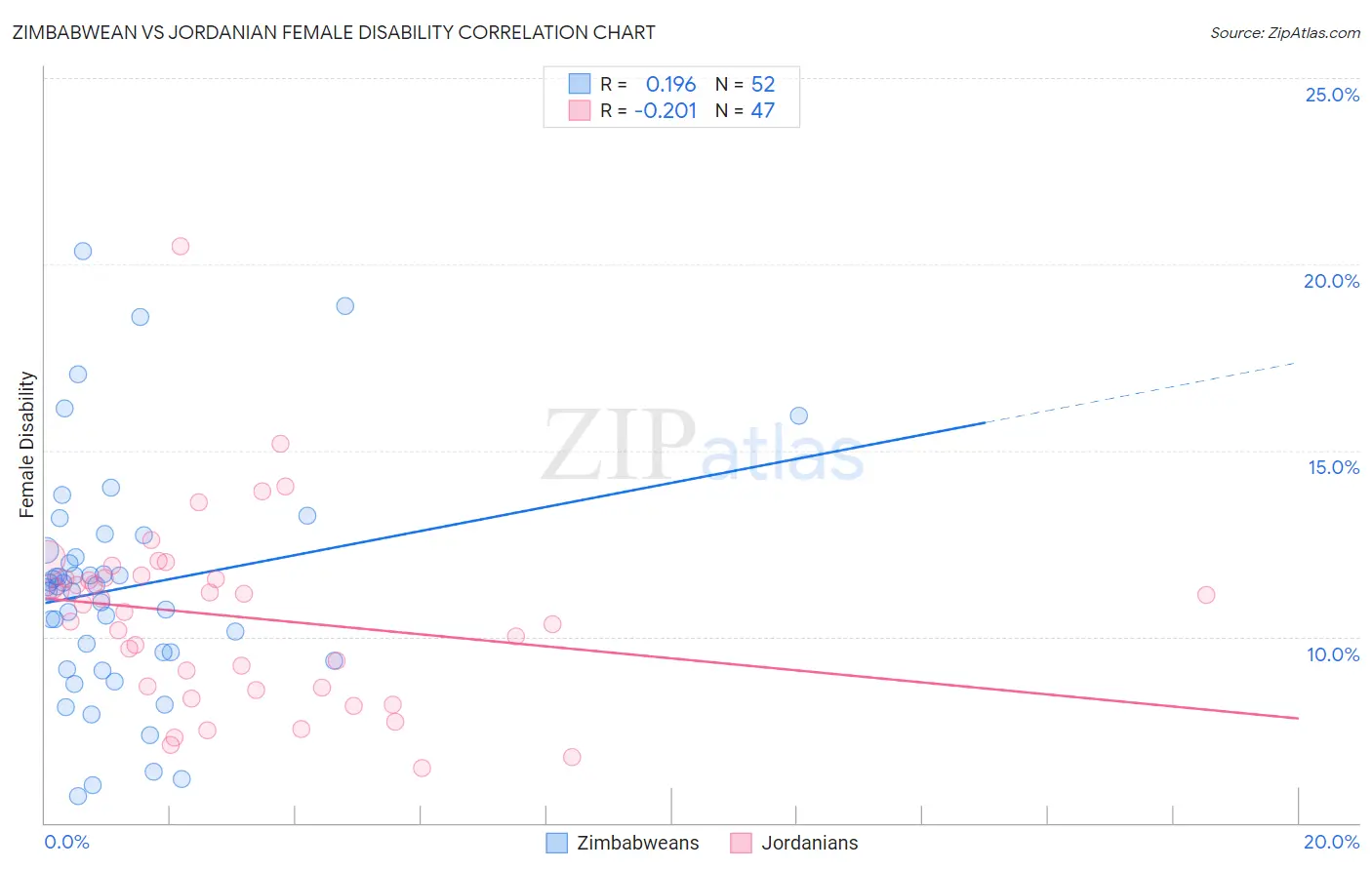 Zimbabwean vs Jordanian Female Disability