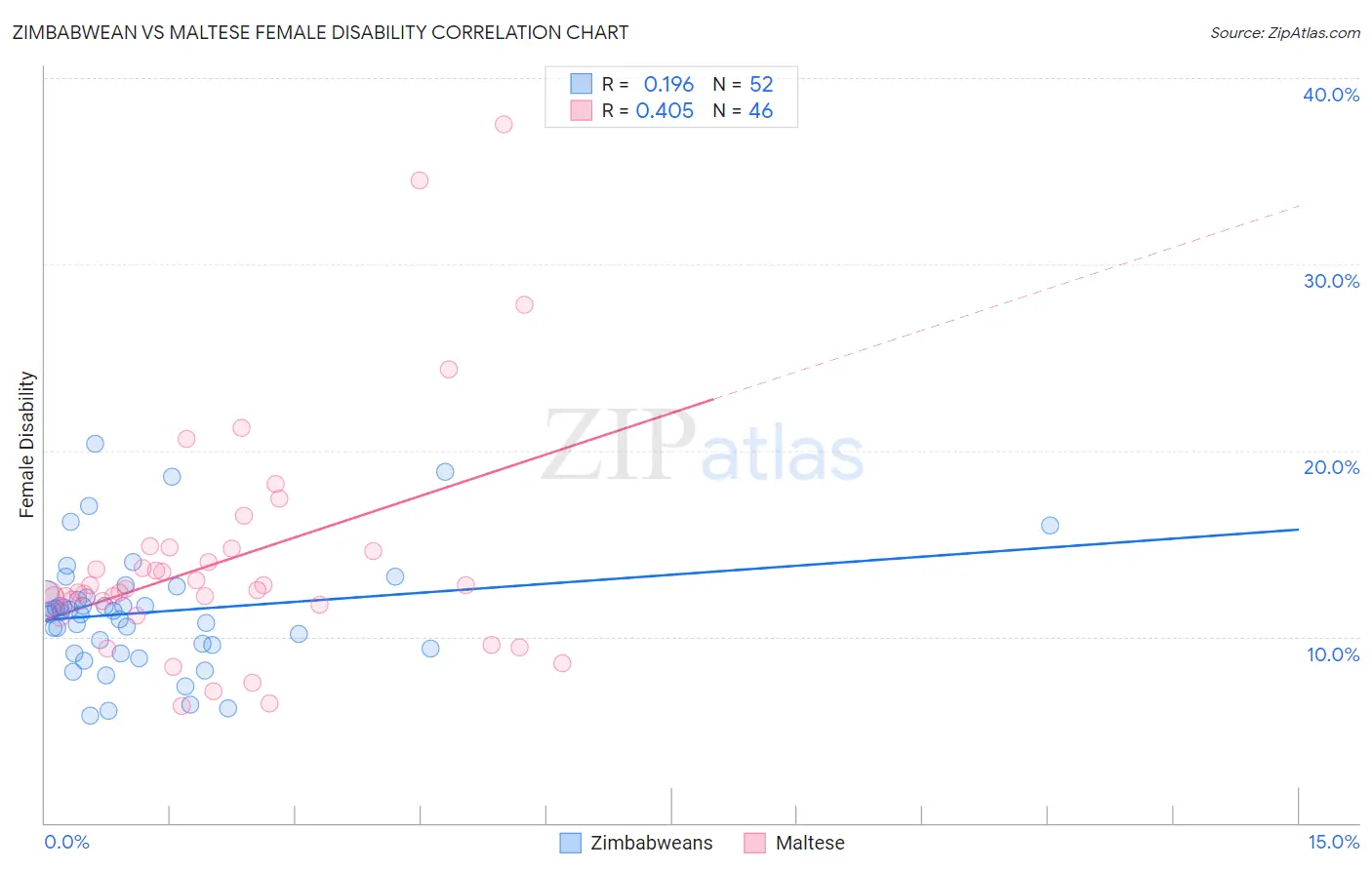 Zimbabwean vs Maltese Female Disability
