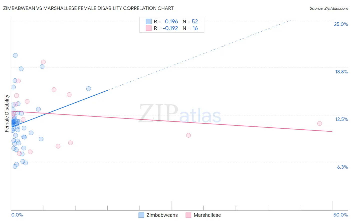 Zimbabwean vs Marshallese Female Disability