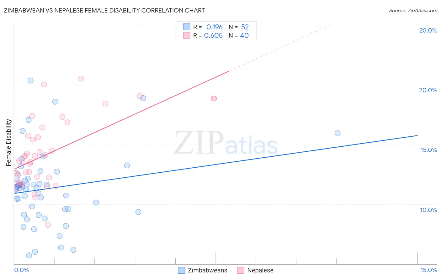 Zimbabwean vs Nepalese Female Disability