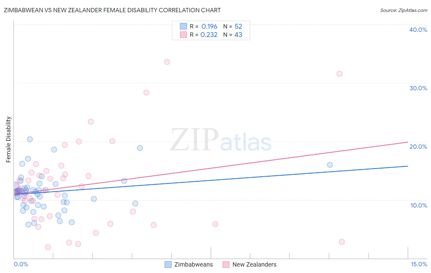 Zimbabwean vs New Zealander Female Disability