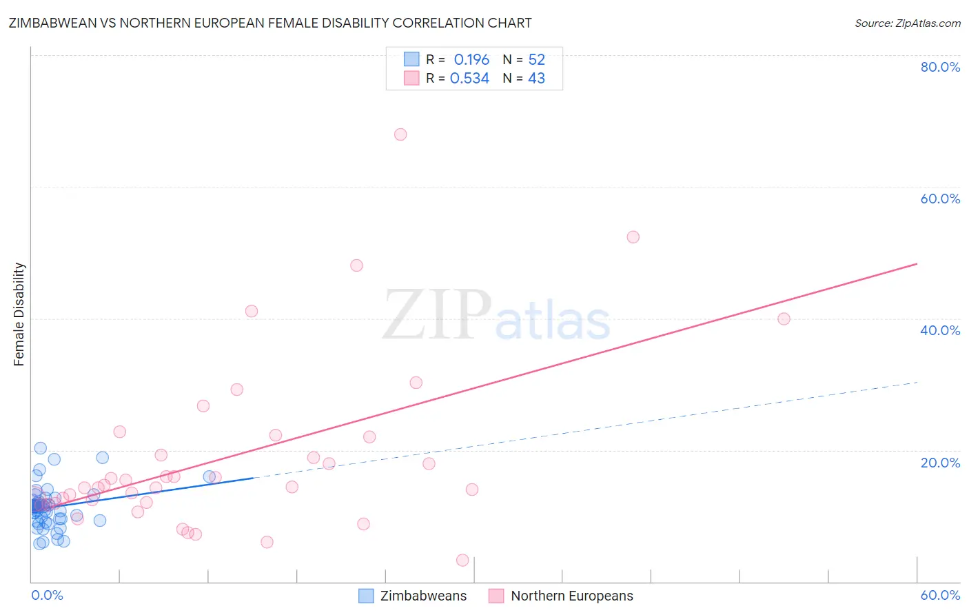 Zimbabwean vs Northern European Female Disability