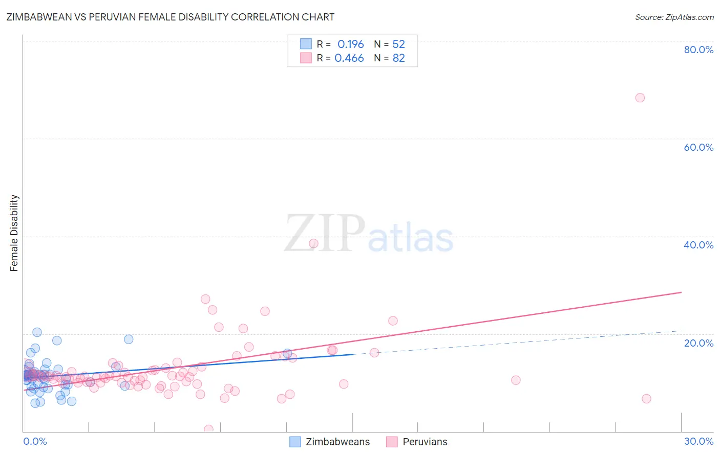 Zimbabwean vs Peruvian Female Disability