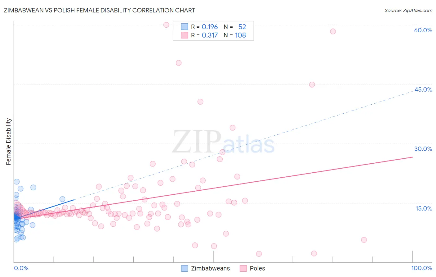 Zimbabwean vs Polish Female Disability