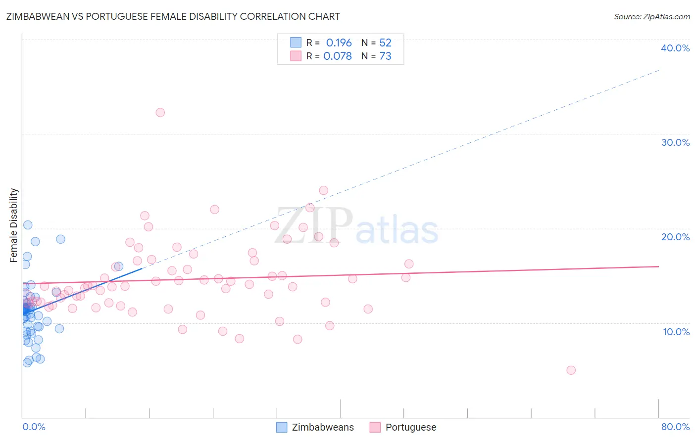 Zimbabwean vs Portuguese Female Disability