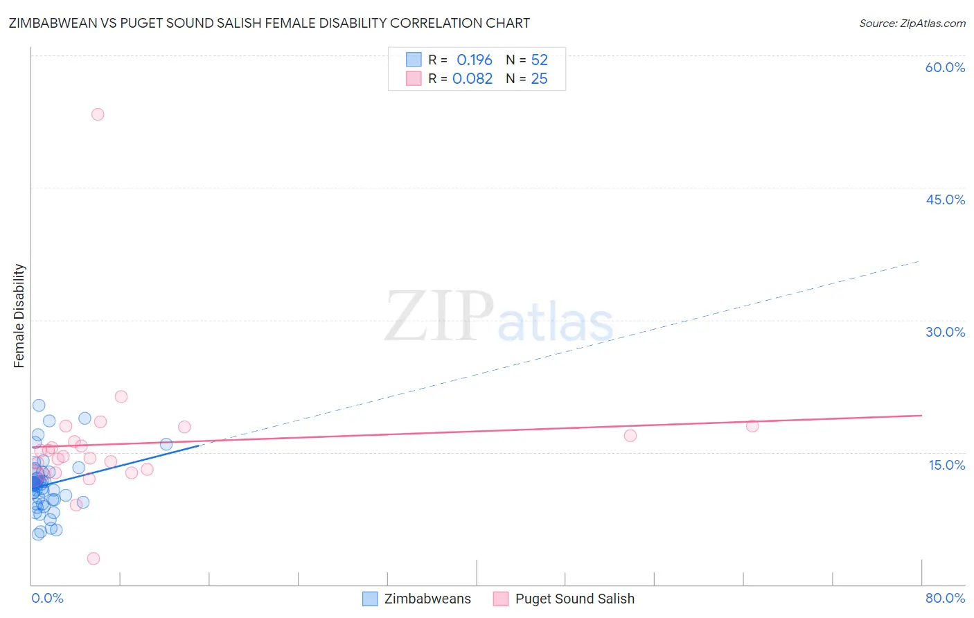 Zimbabwean vs Puget Sound Salish Female Disability