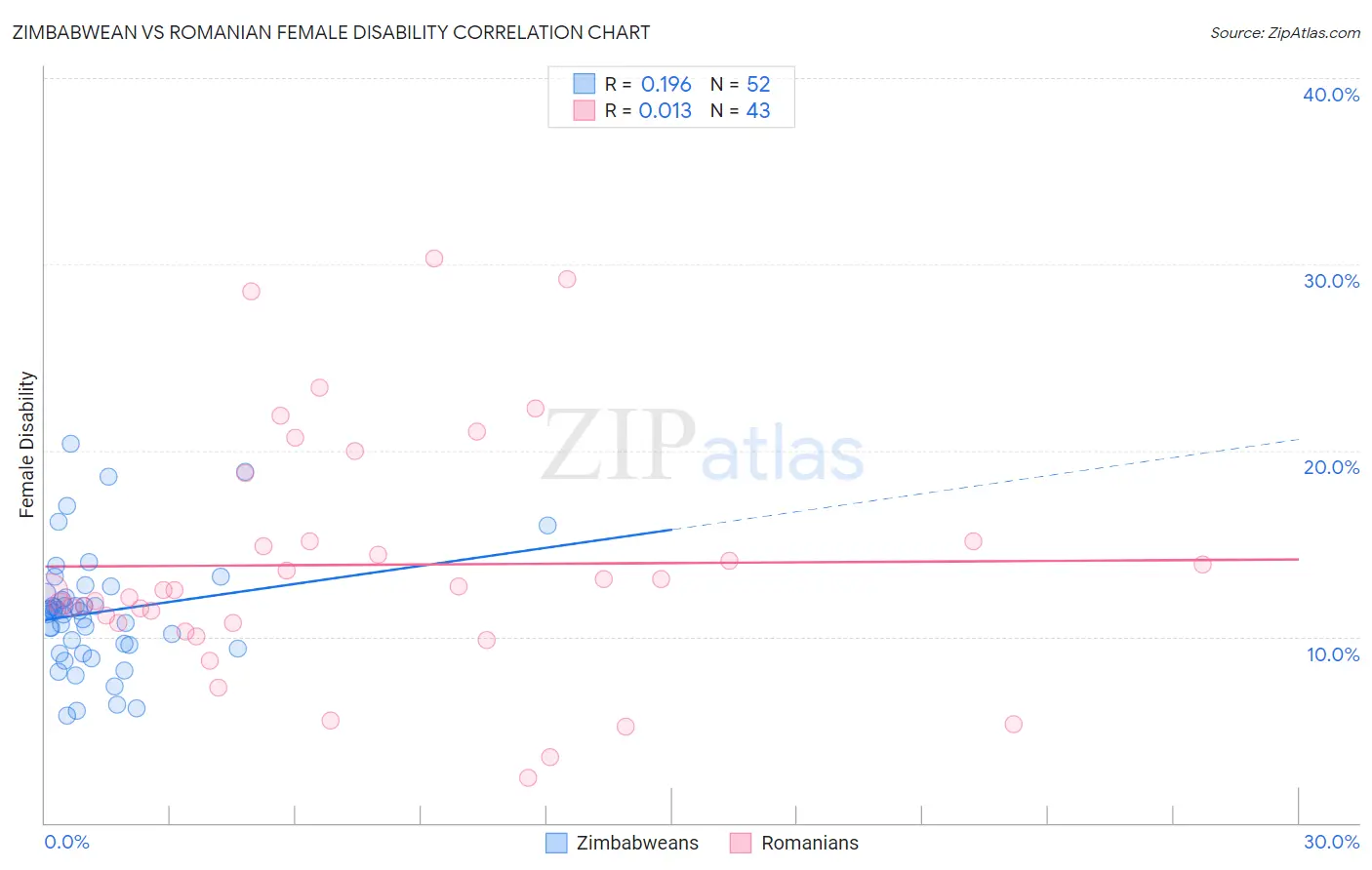 Zimbabwean vs Romanian Female Disability