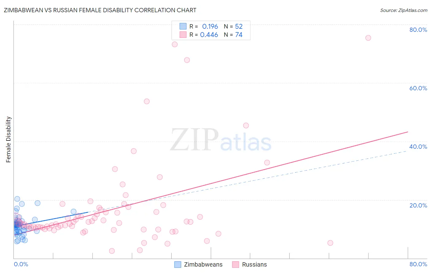 Zimbabwean vs Russian Female Disability