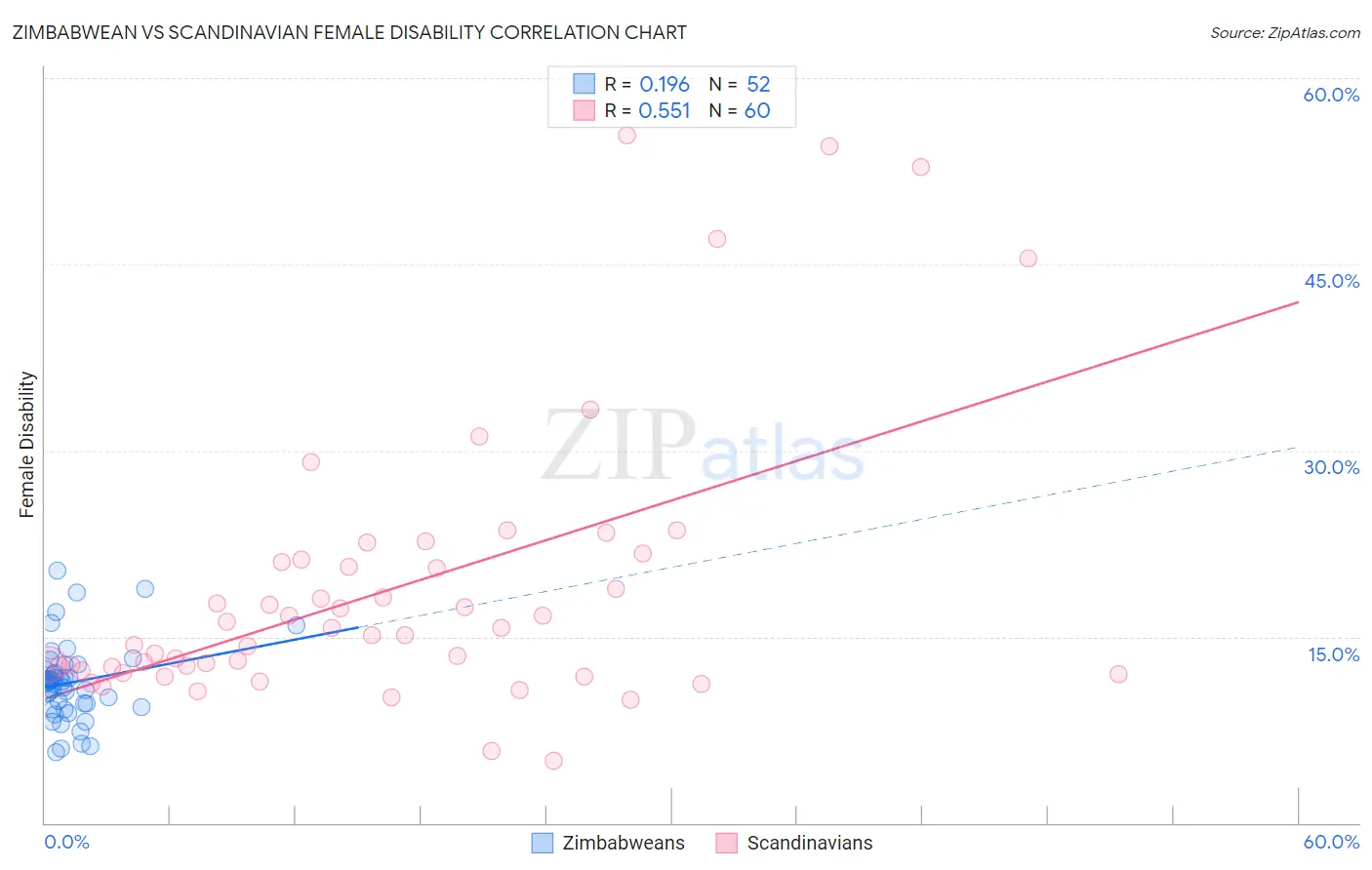 Zimbabwean vs Scandinavian Female Disability