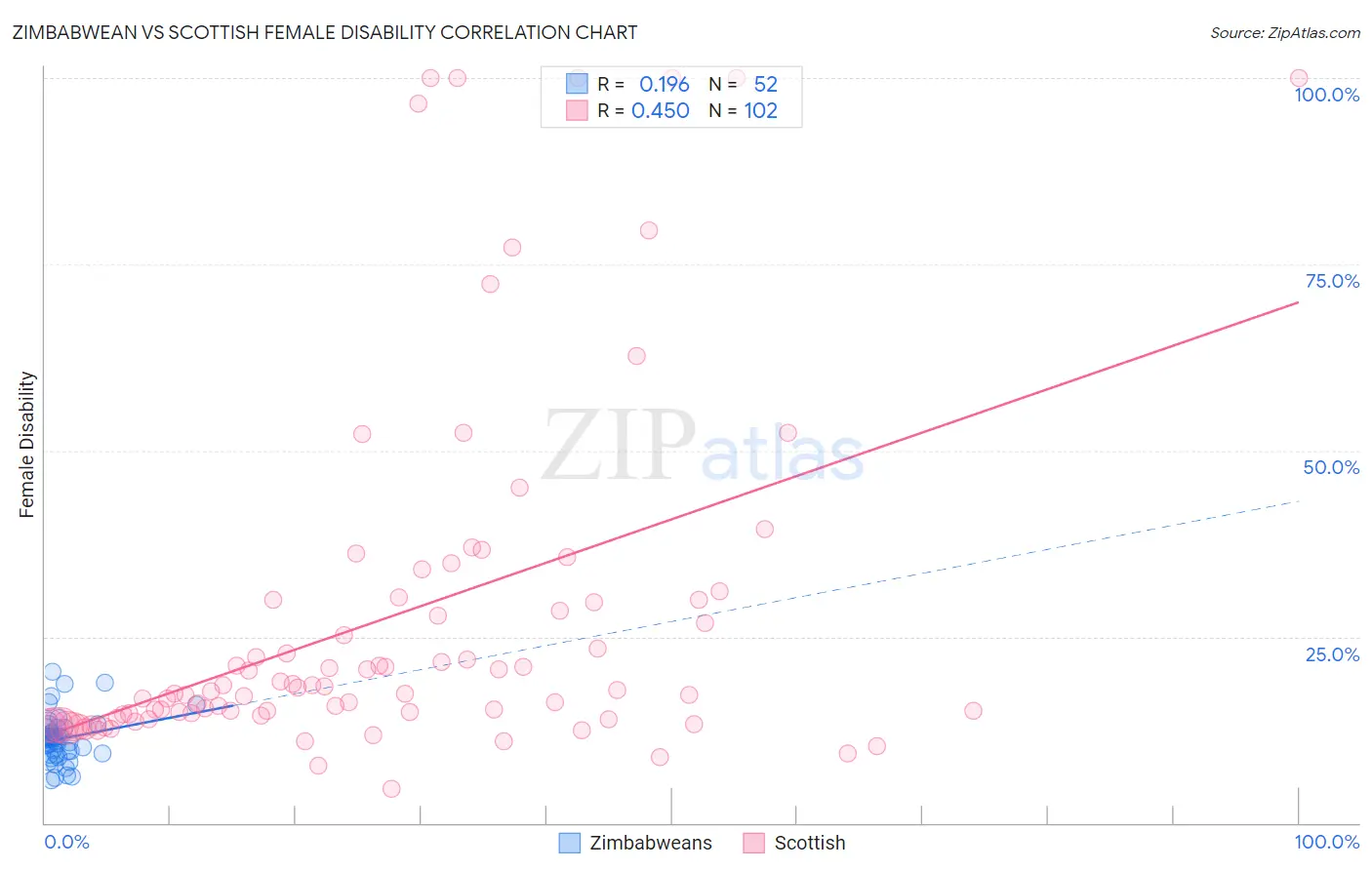 Zimbabwean vs Scottish Female Disability