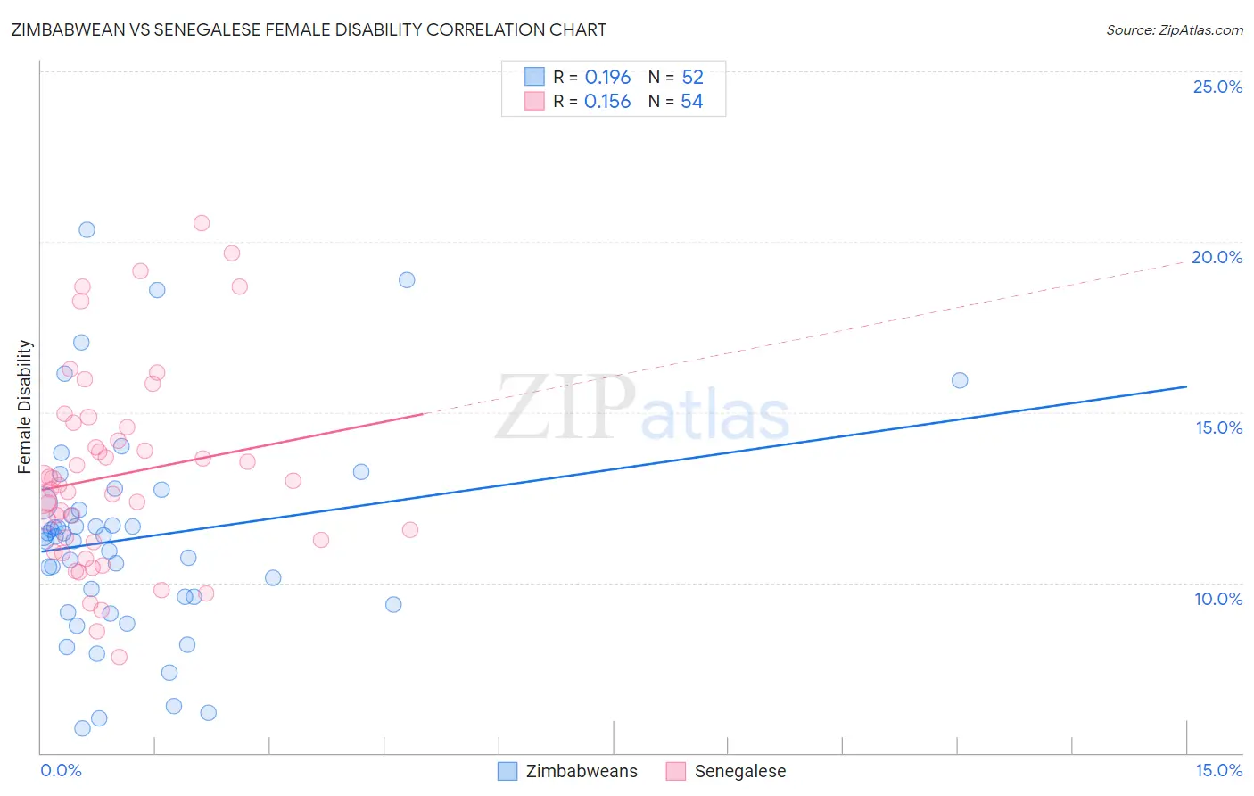 Zimbabwean vs Senegalese Female Disability