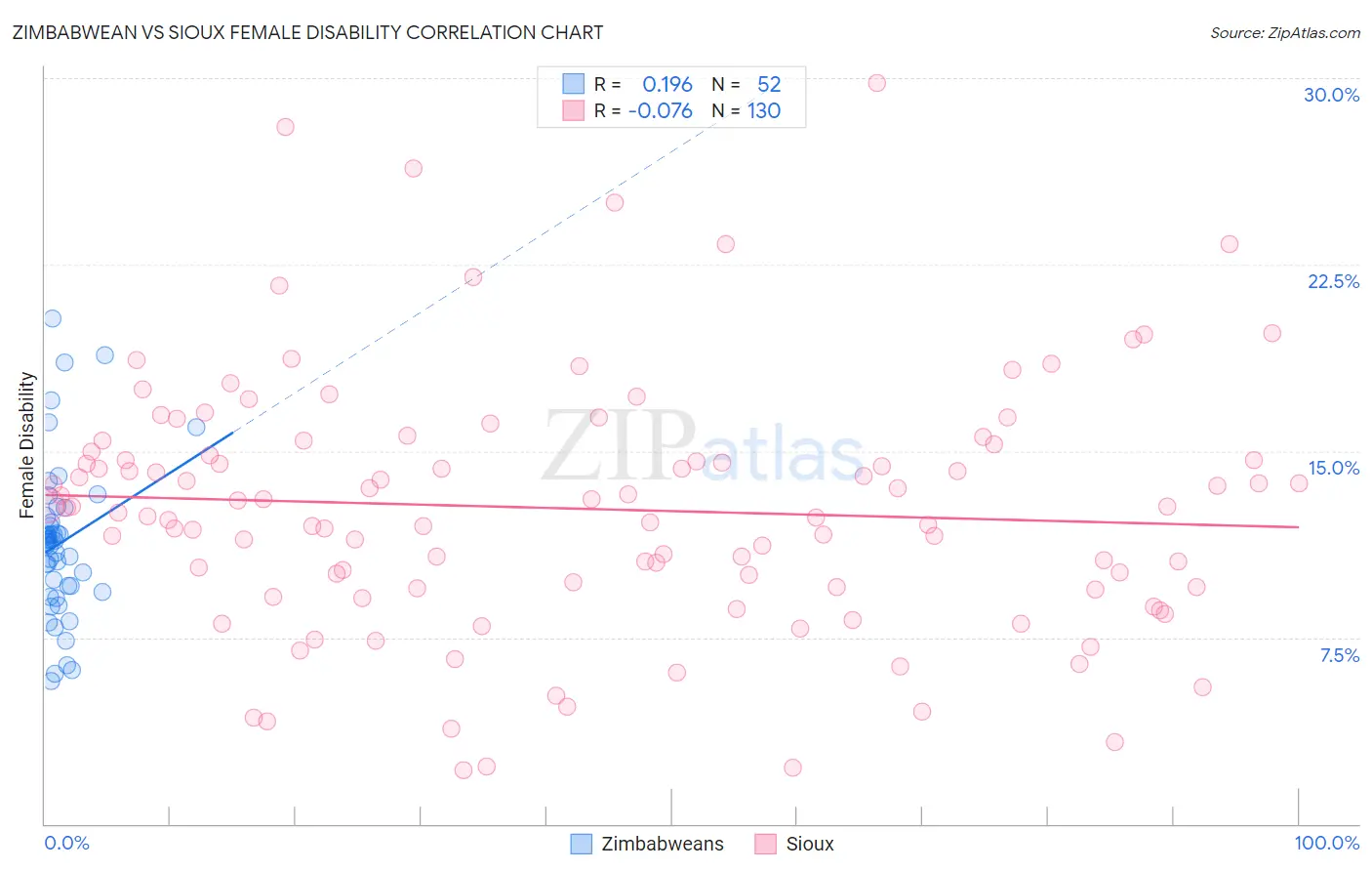 Zimbabwean vs Sioux Female Disability