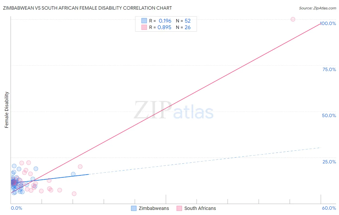 Zimbabwean vs South African Female Disability