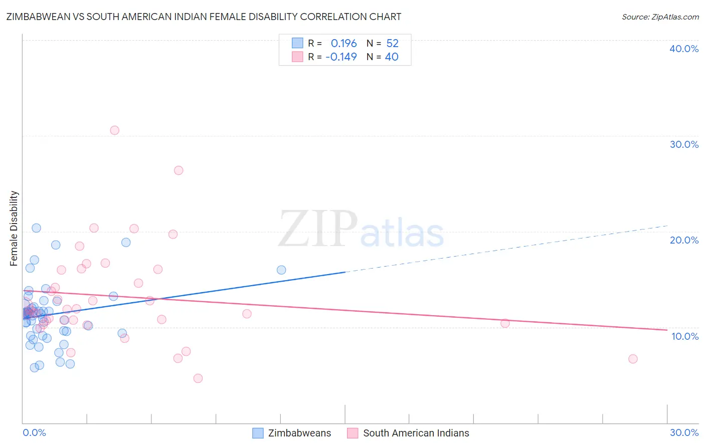 Zimbabwean vs South American Indian Female Disability