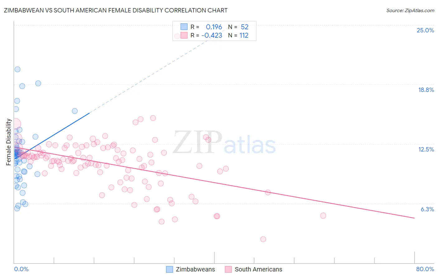 Zimbabwean vs South American Female Disability