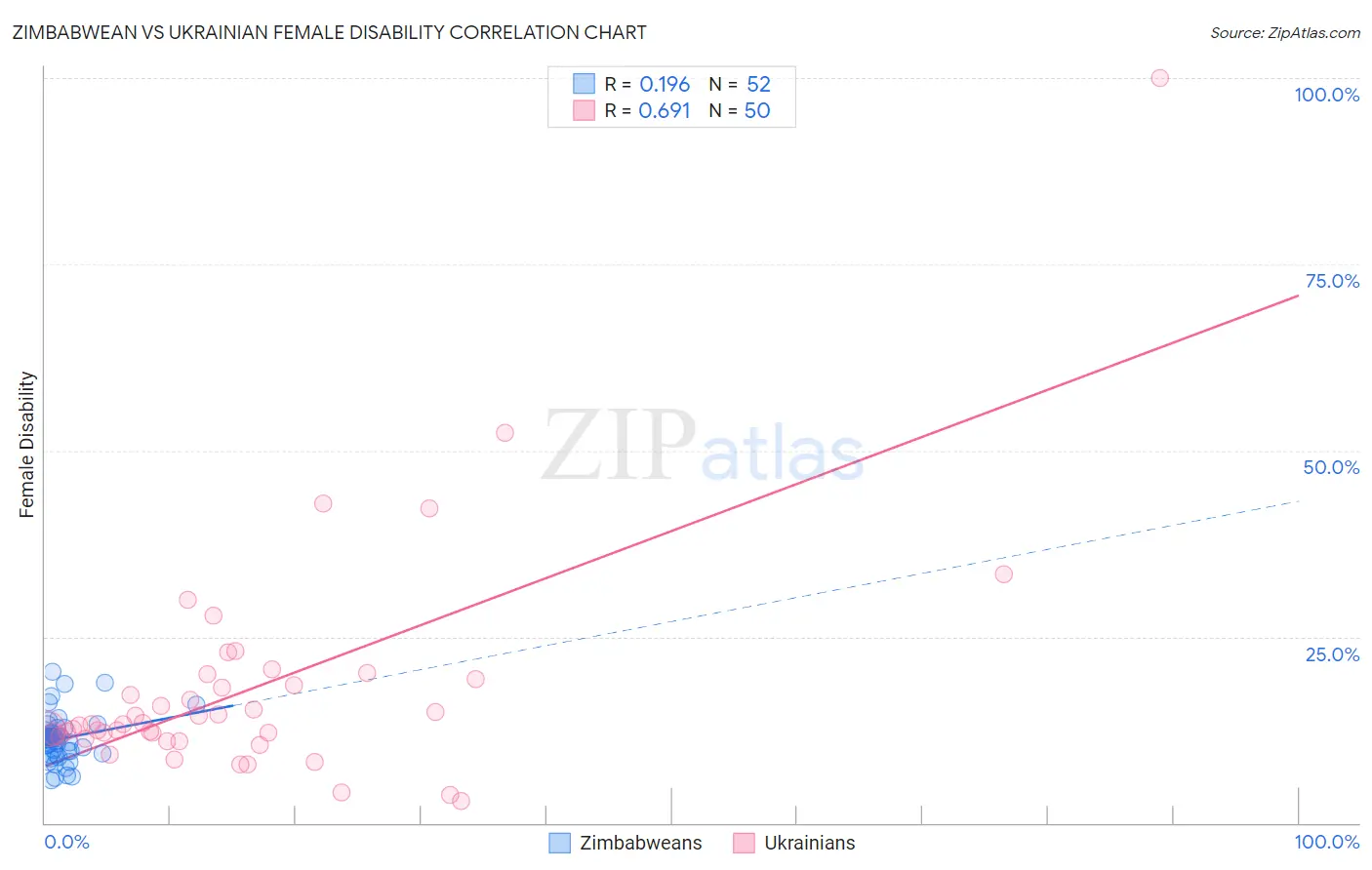 Zimbabwean vs Ukrainian Female Disability