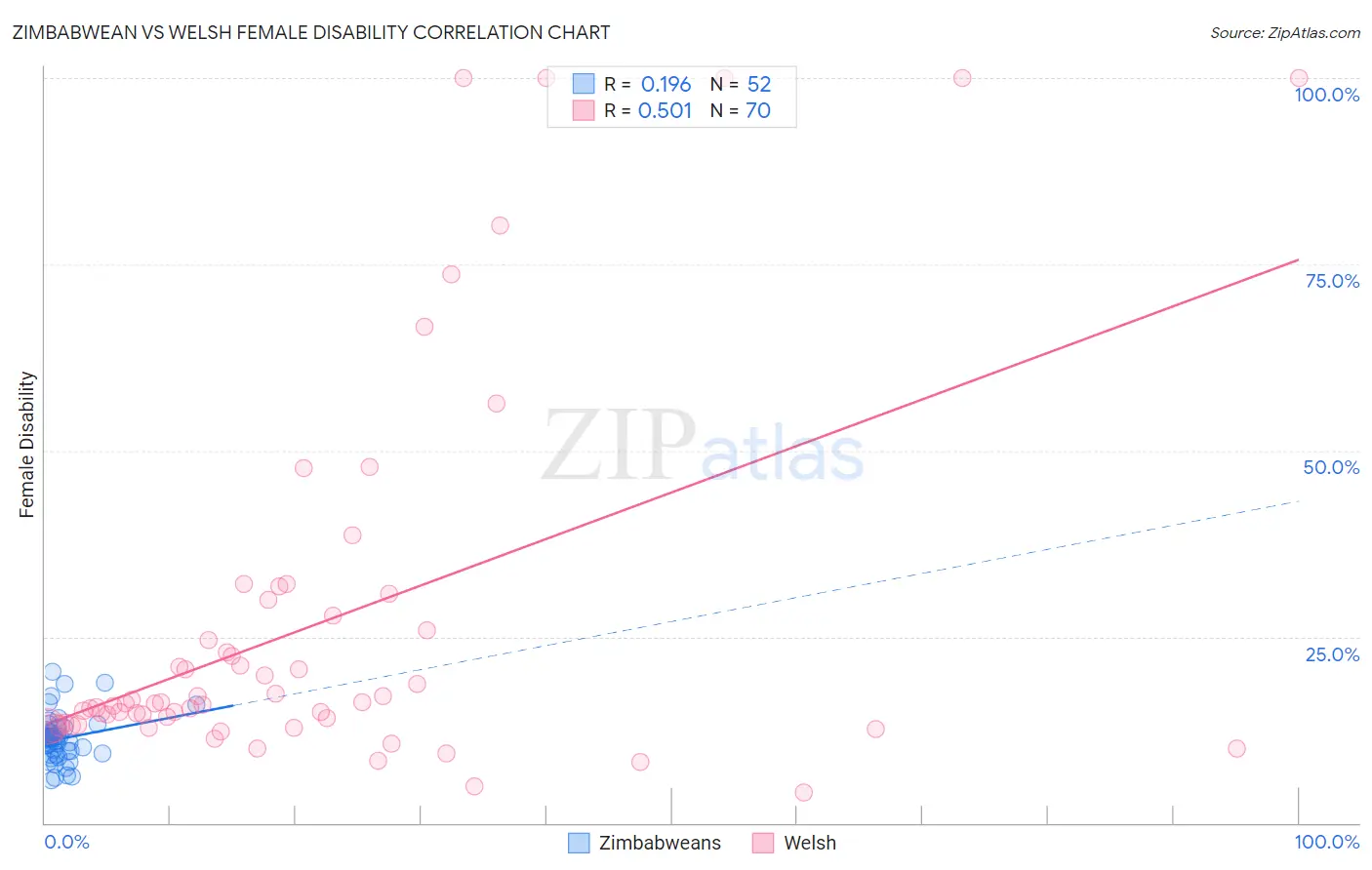 Zimbabwean vs Welsh Female Disability