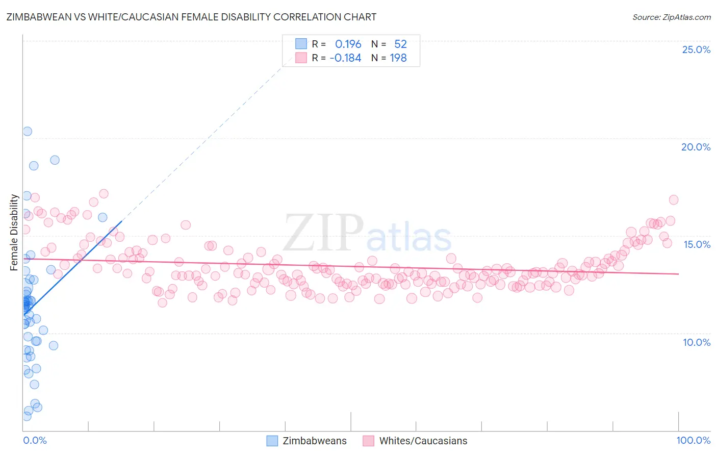 Zimbabwean vs White/Caucasian Female Disability