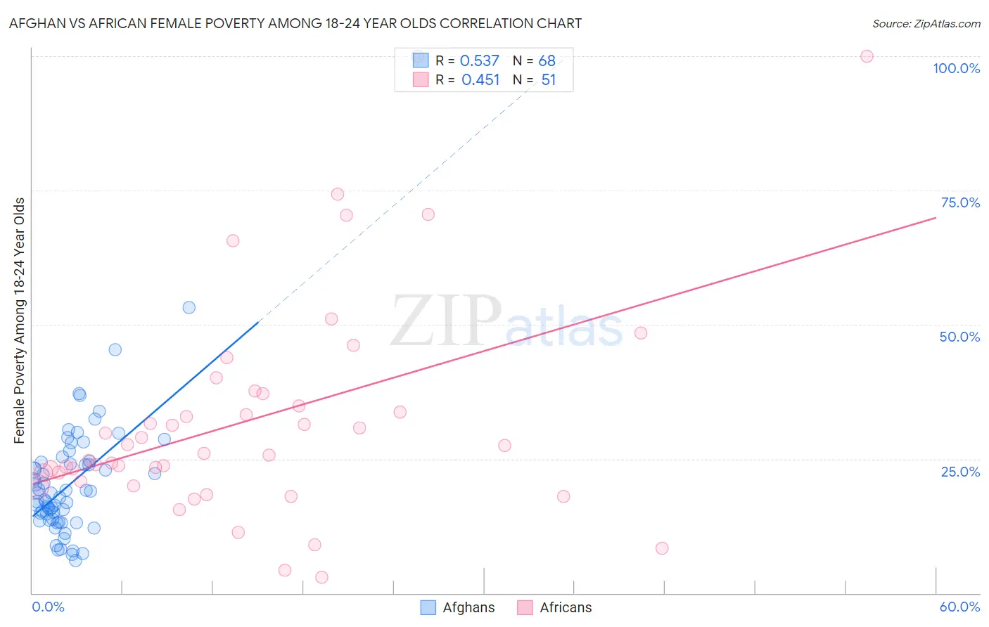 Afghan vs African Female Poverty Among 18-24 Year Olds