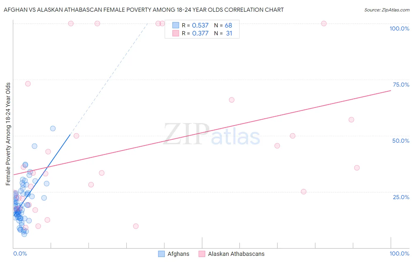 Afghan vs Alaskan Athabascan Female Poverty Among 18-24 Year Olds