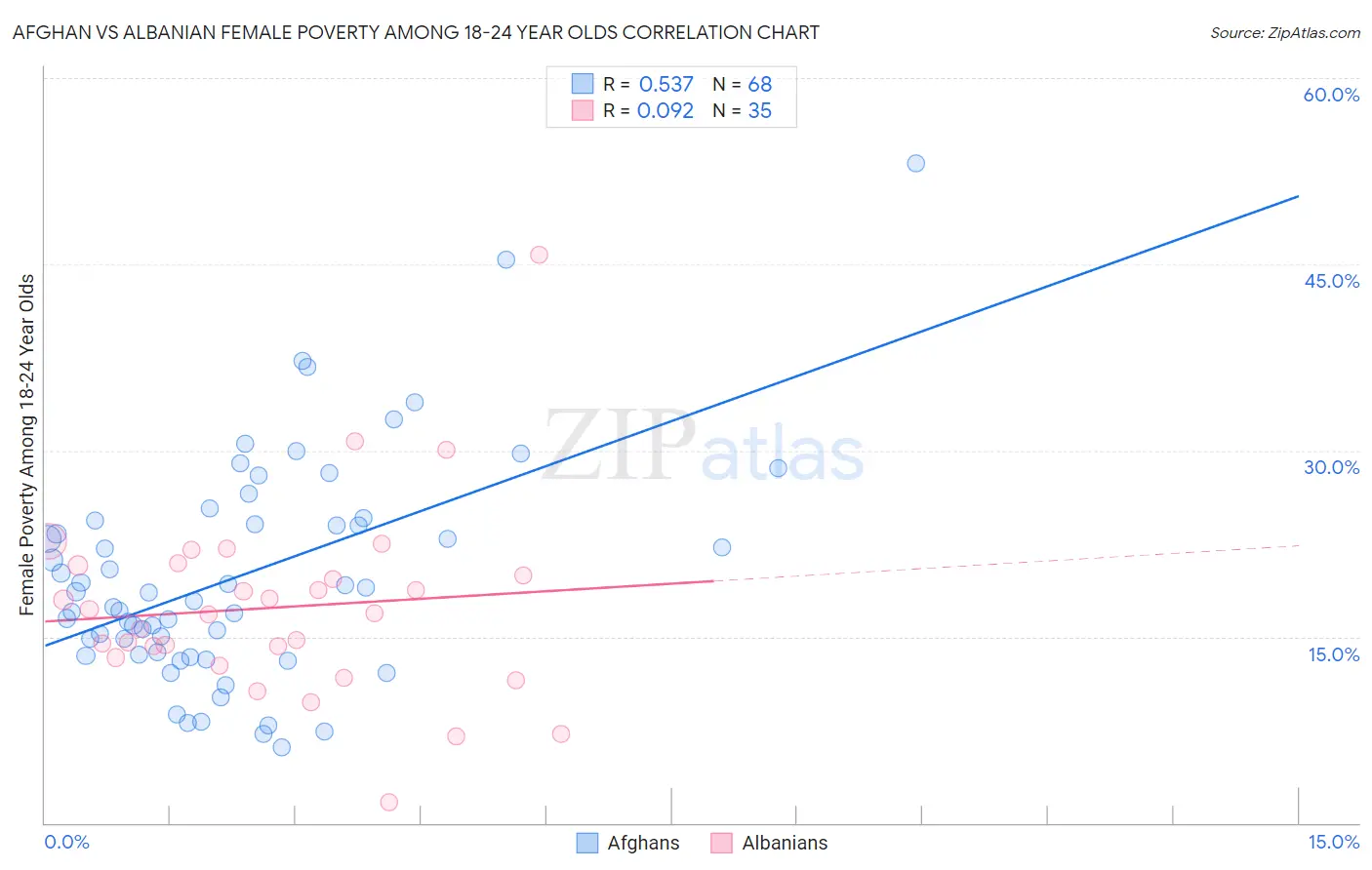 Afghan vs Albanian Female Poverty Among 18-24 Year Olds