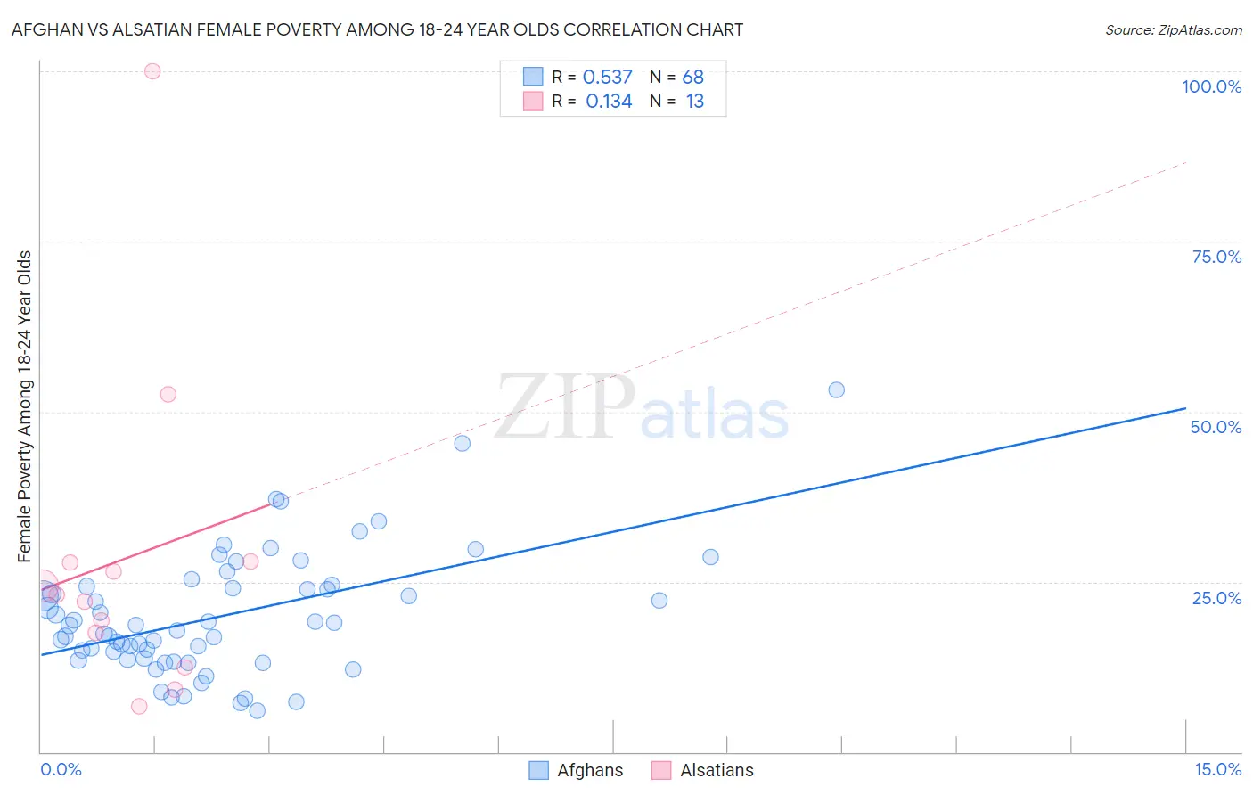 Afghan vs Alsatian Female Poverty Among 18-24 Year Olds