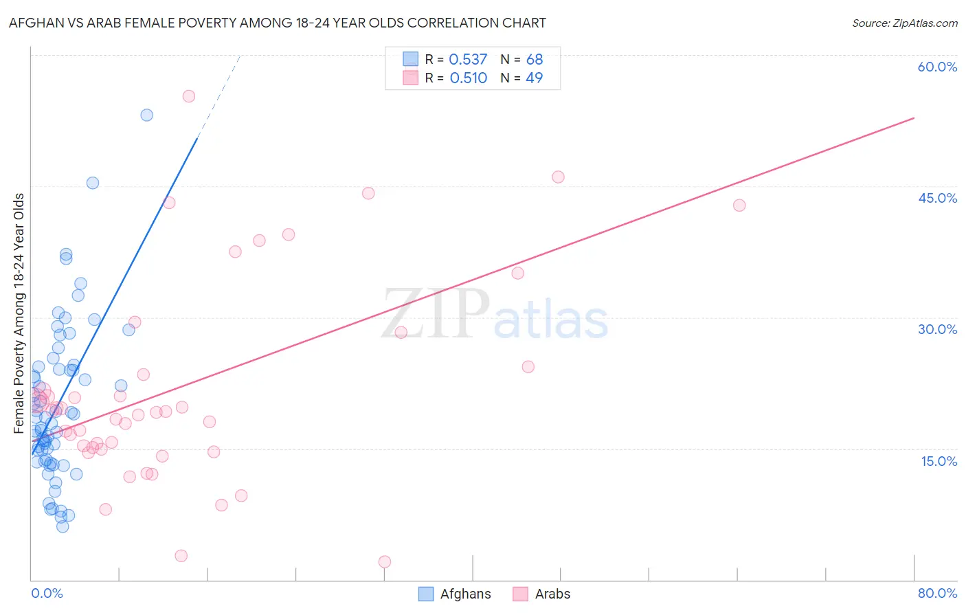 Afghan vs Arab Female Poverty Among 18-24 Year Olds