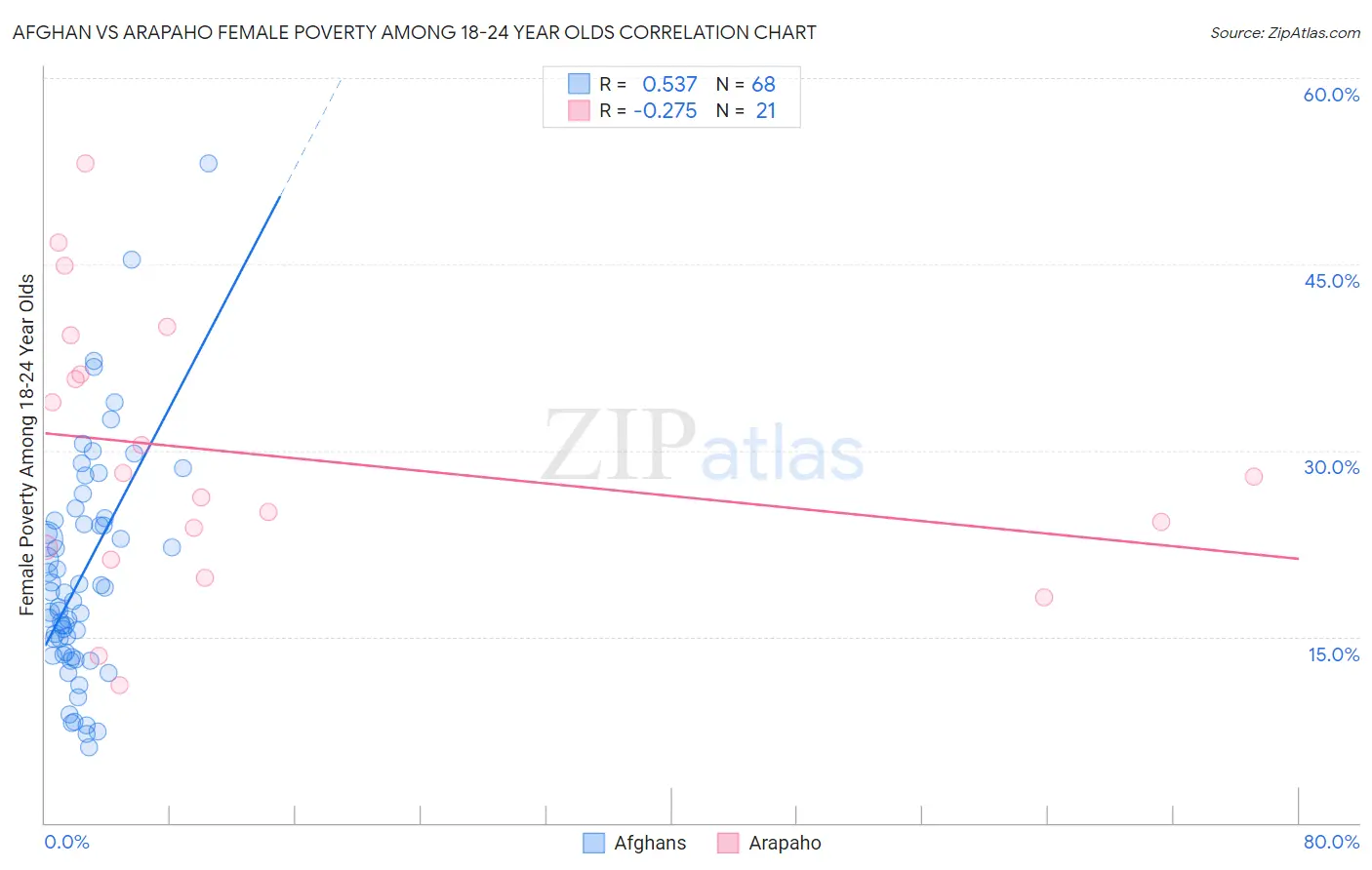 Afghan vs Arapaho Female Poverty Among 18-24 Year Olds