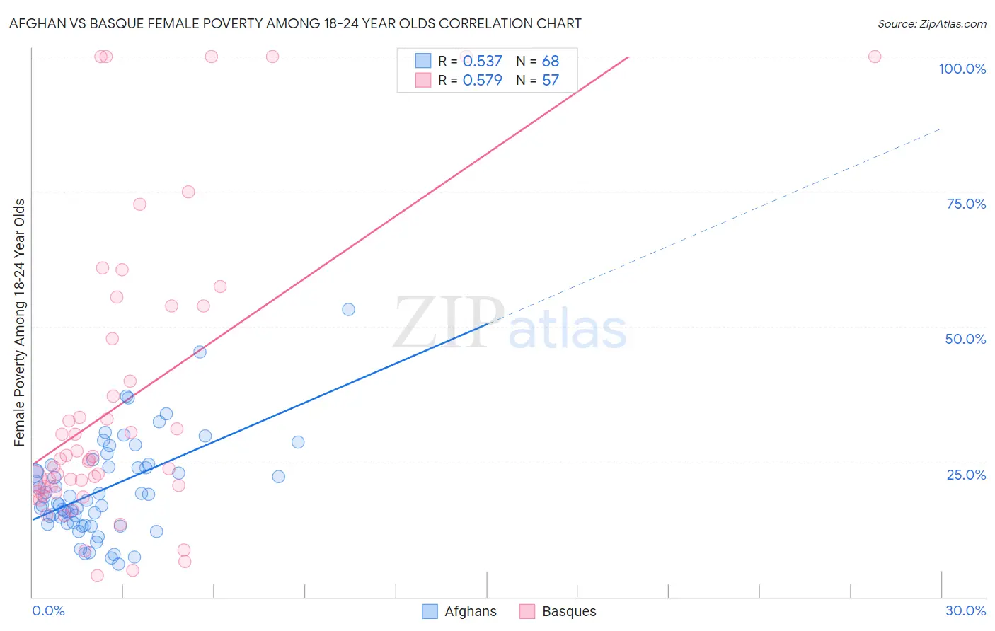Afghan vs Basque Female Poverty Among 18-24 Year Olds