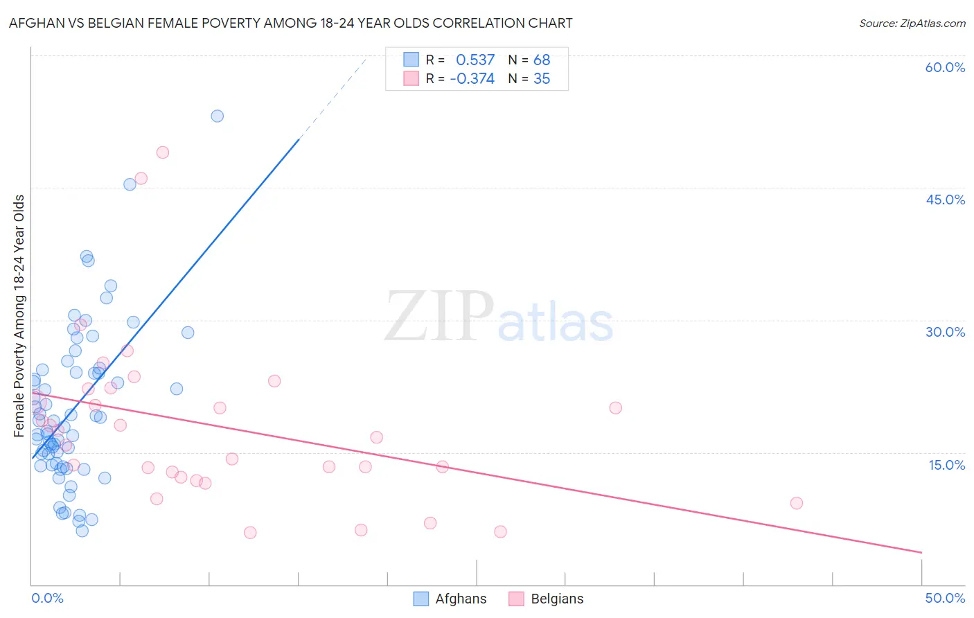 Afghan vs Belgian Female Poverty Among 18-24 Year Olds