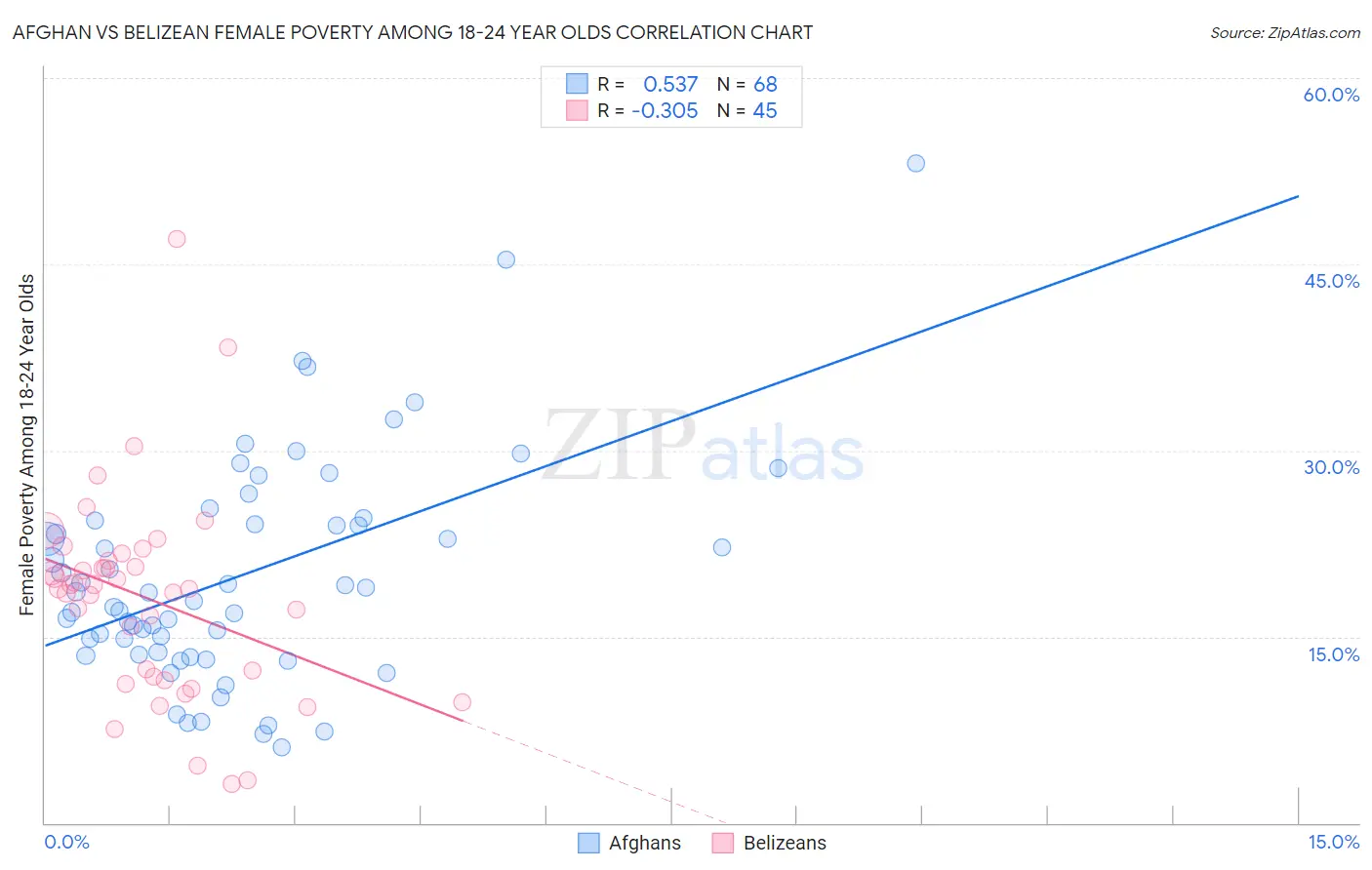 Afghan vs Belizean Female Poverty Among 18-24 Year Olds