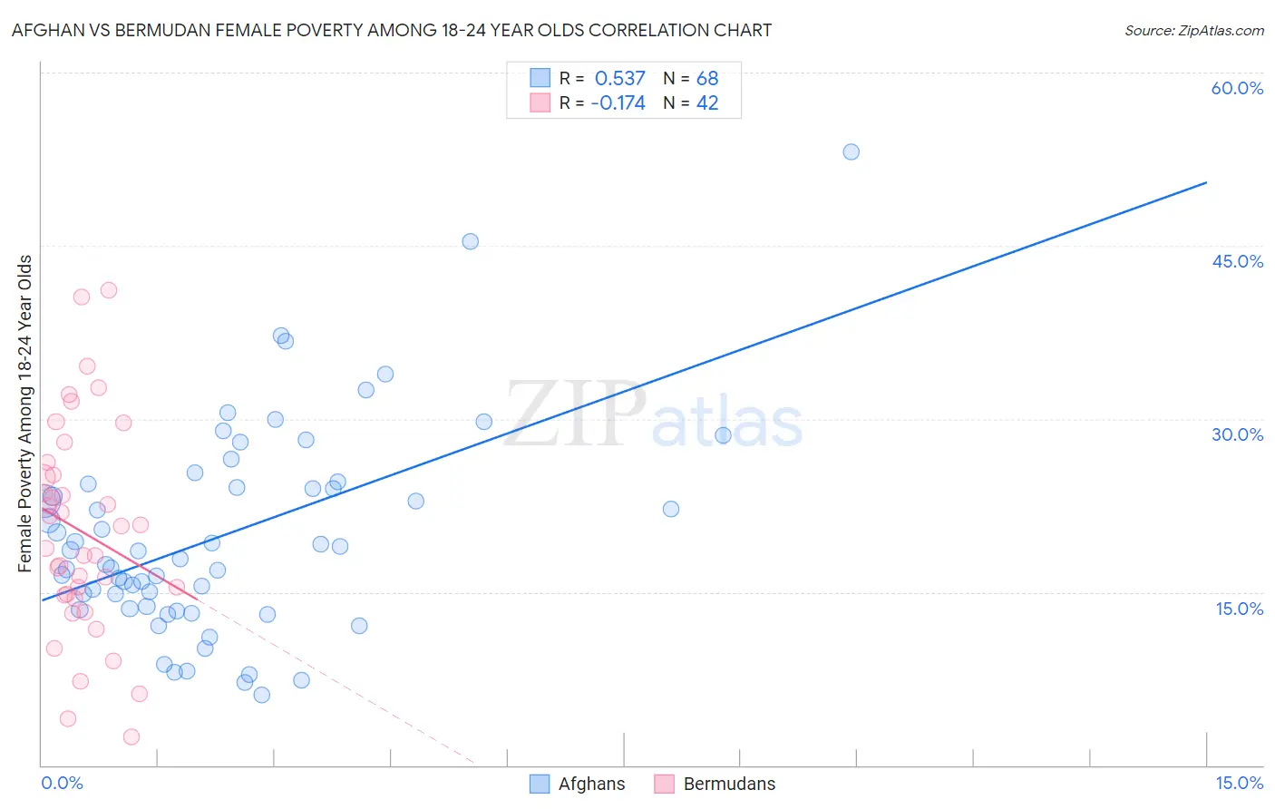 Afghan vs Bermudan Female Poverty Among 18-24 Year Olds