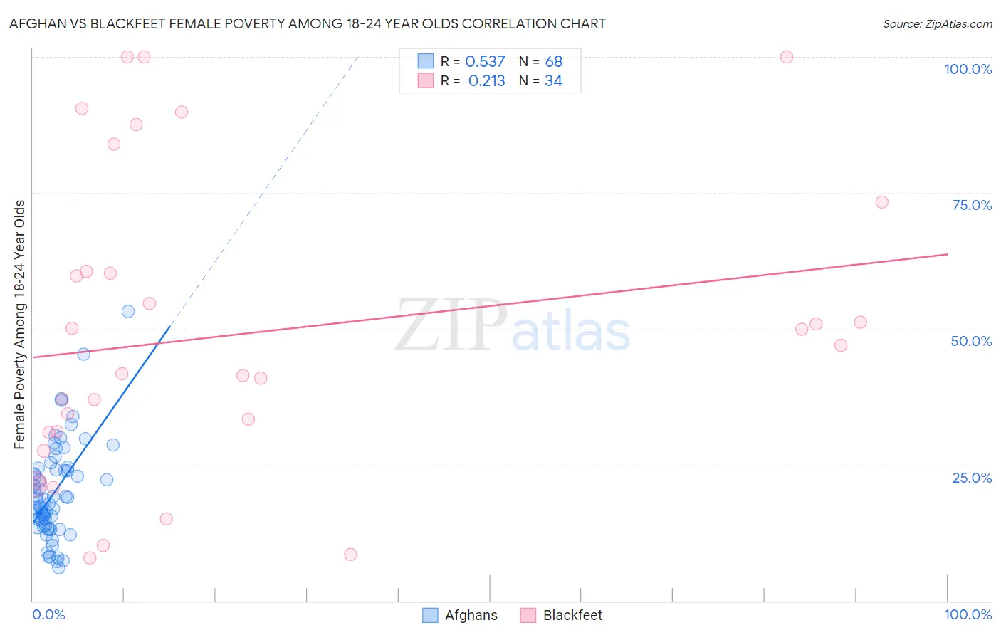 Afghan vs Blackfeet Female Poverty Among 18-24 Year Olds