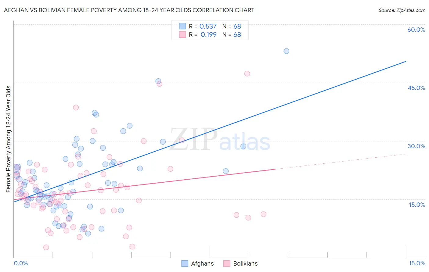 Afghan vs Bolivian Female Poverty Among 18-24 Year Olds