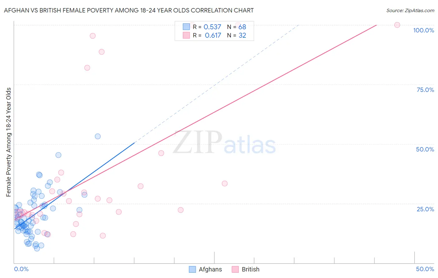 Afghan vs British Female Poverty Among 18-24 Year Olds