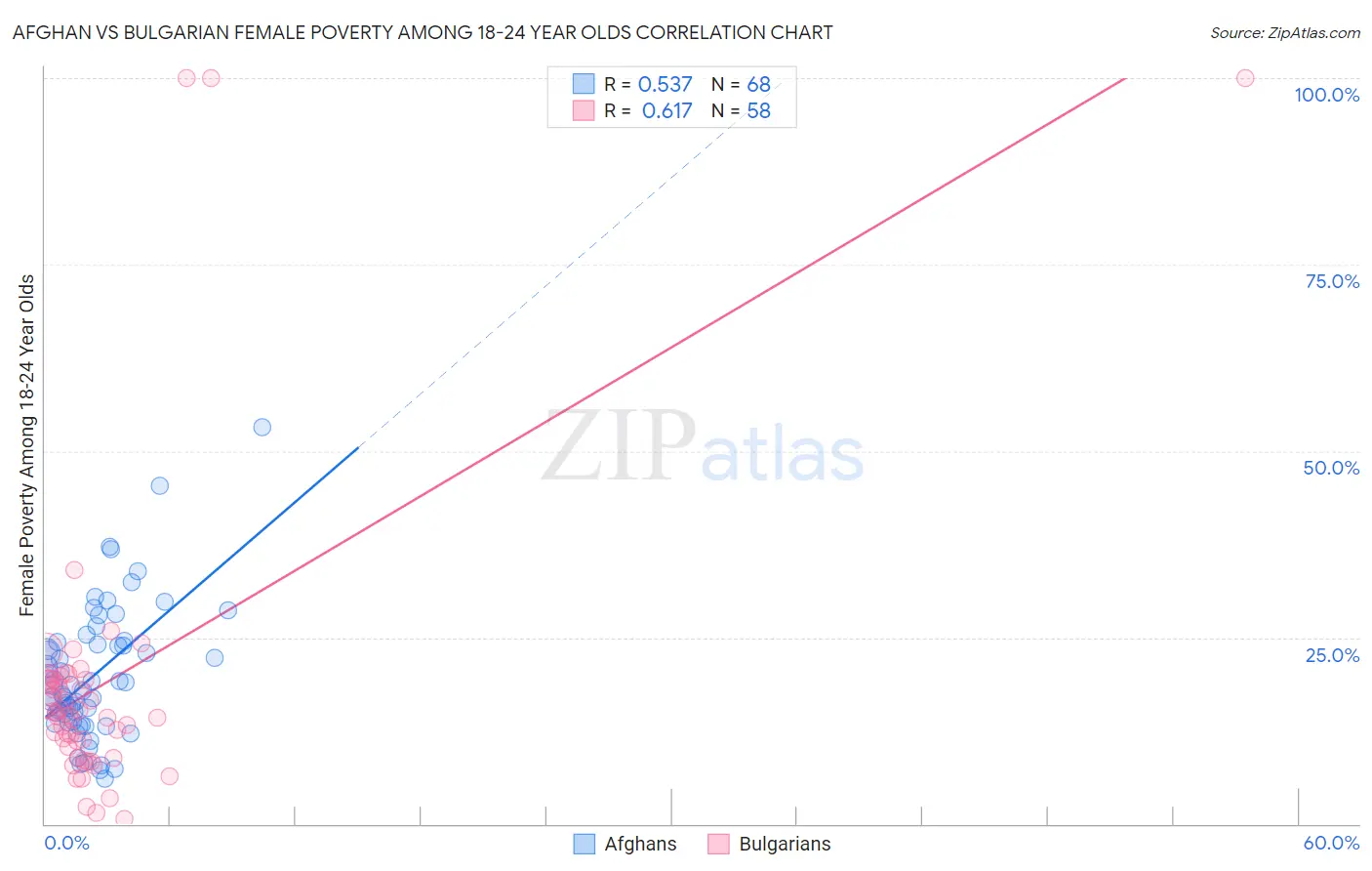 Afghan vs Bulgarian Female Poverty Among 18-24 Year Olds