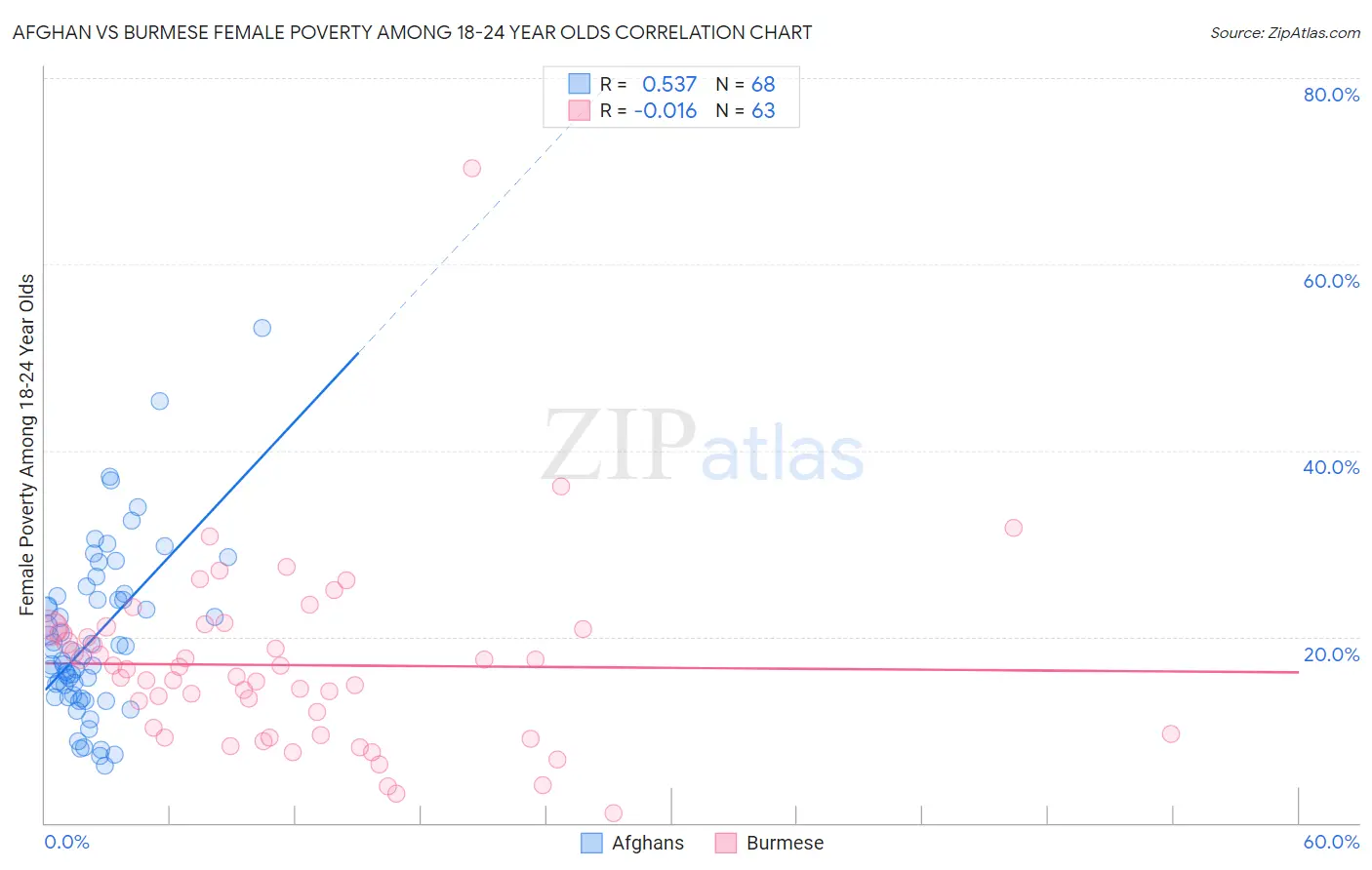 Afghan vs Burmese Female Poverty Among 18-24 Year Olds